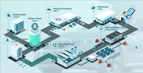 宝马动力电池全生命周期管理体系升级,退役电池实现闭环回收