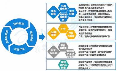 中国新能源汽车充电设施市场专题研究报告2016